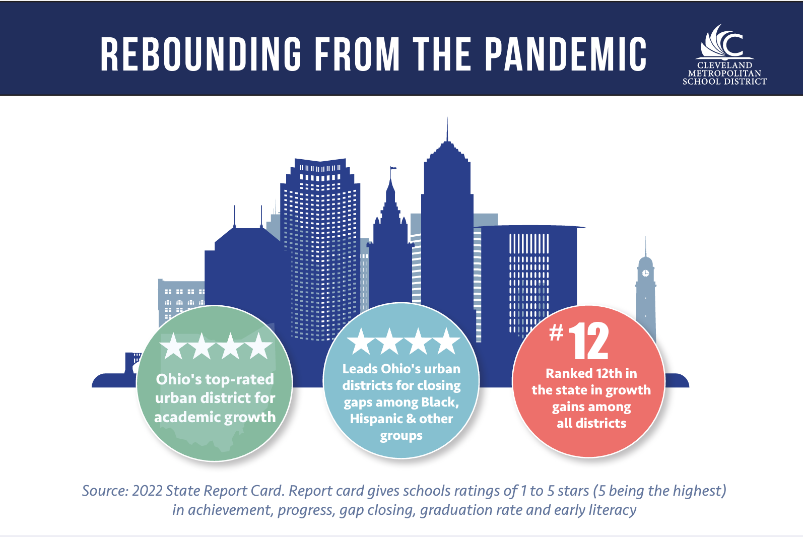 Top rated urban district, leads Ohio's urban districts for closing gaps and is ranked 12th in state in growth gains among all