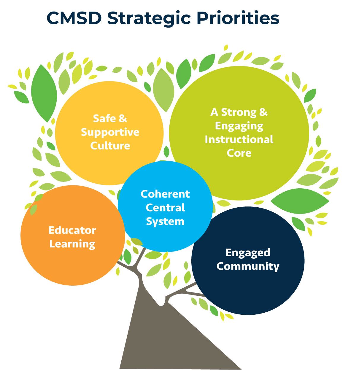 Our Core Values & Strategic Priorities