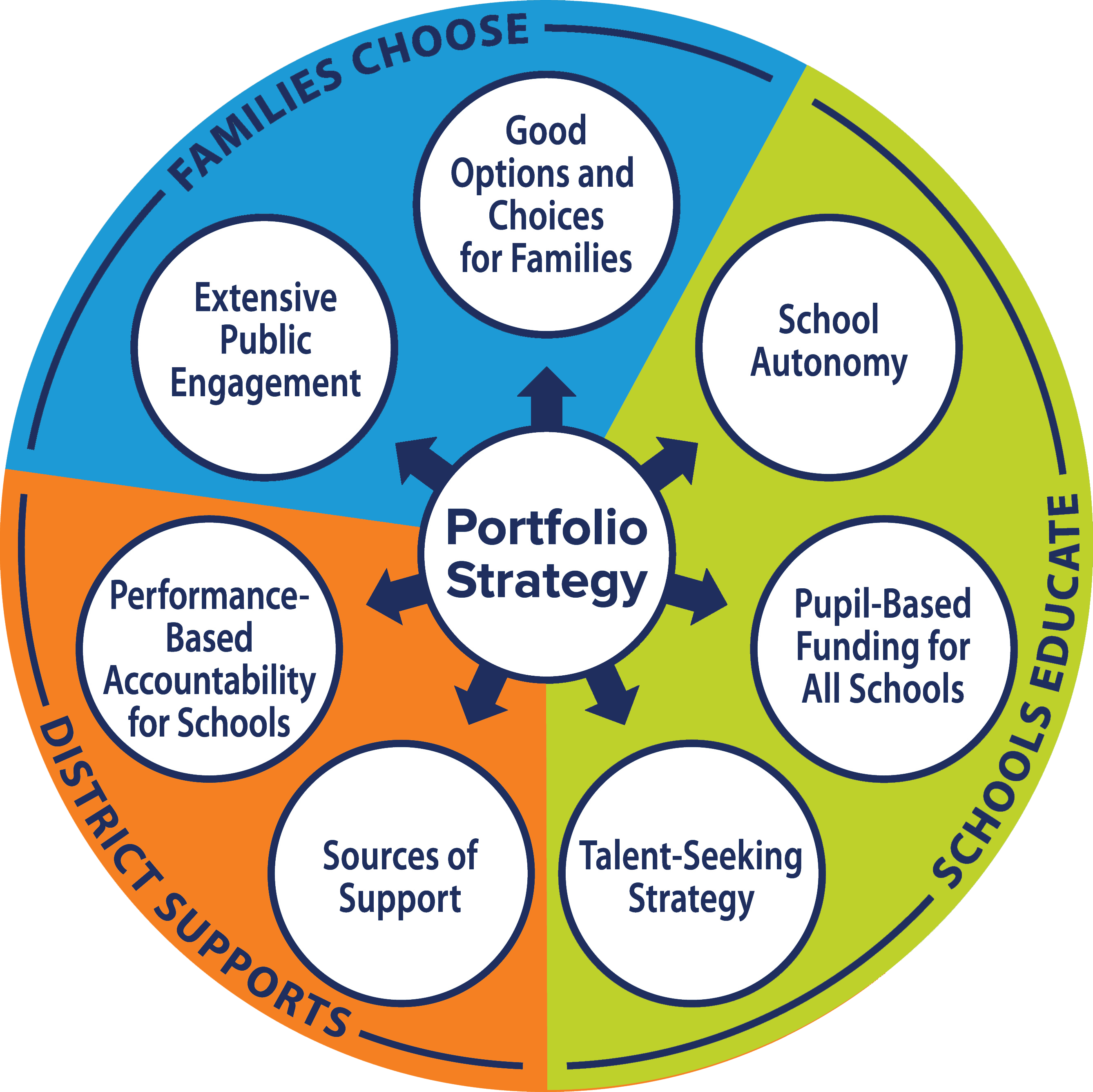 portfolio Strategy