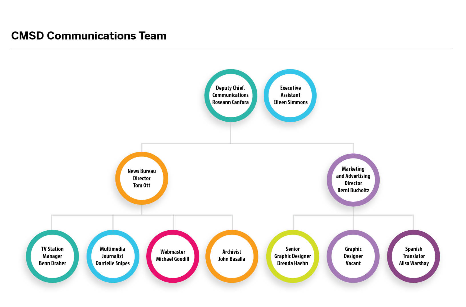 Communications org chart