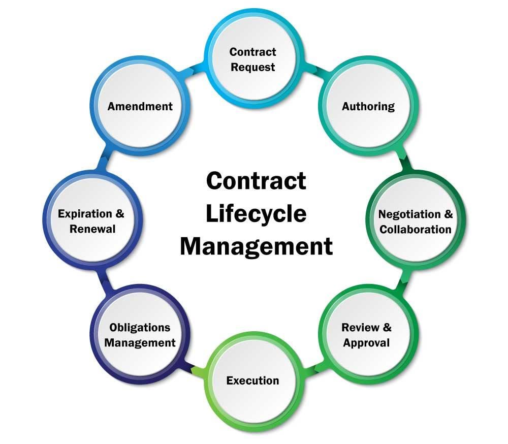 Lifecycle of Contract Management 