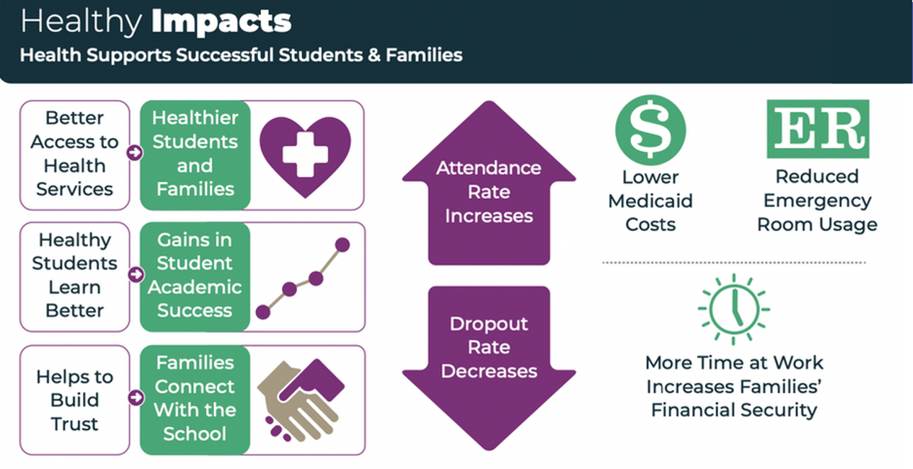 Healthy Impacts-attendance, learn better and trust