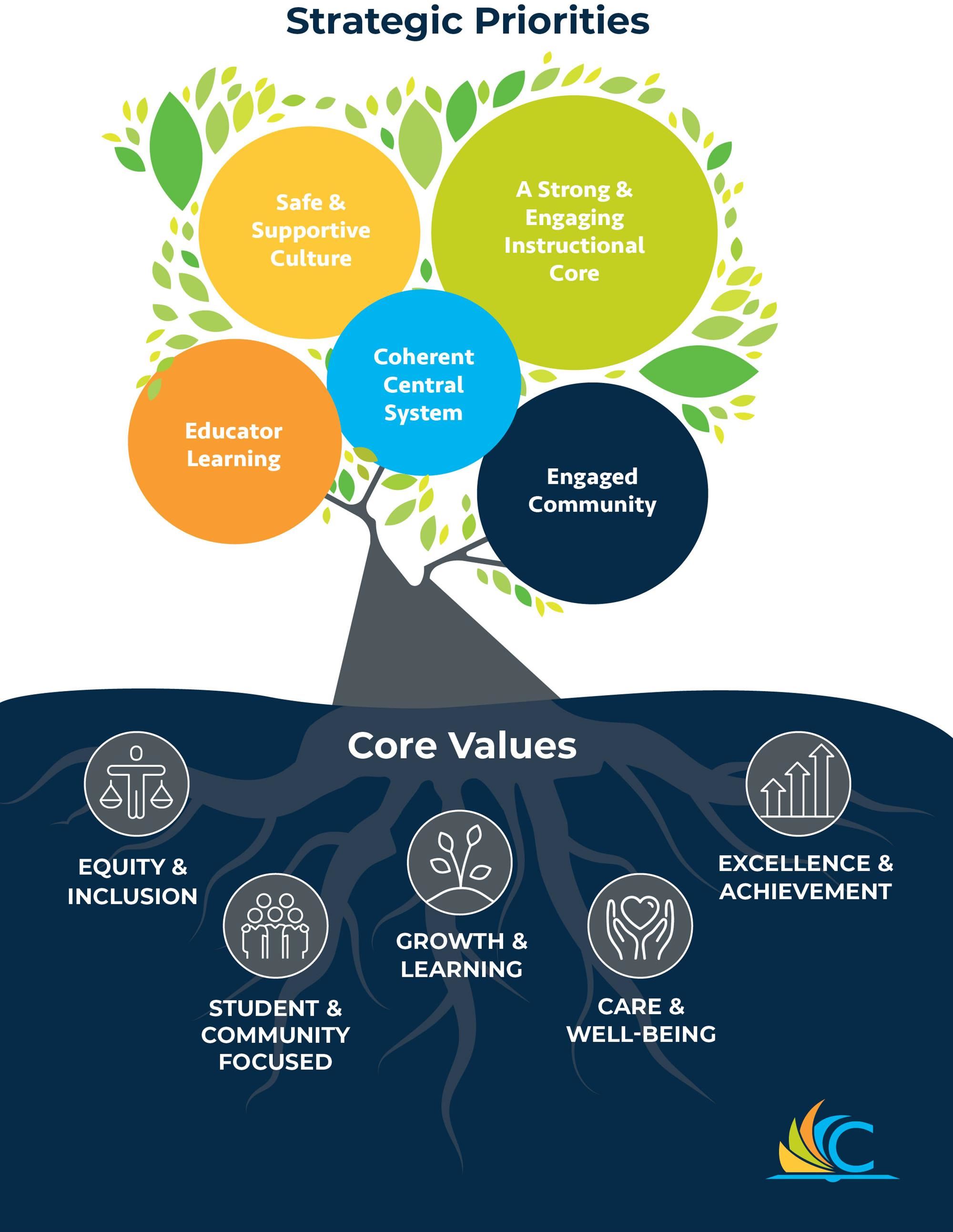 Strategic Priorities