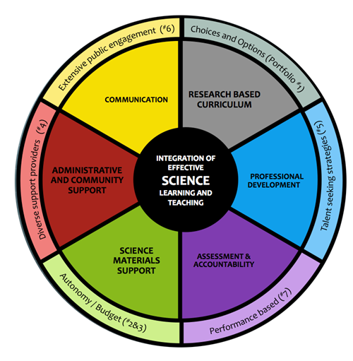 Integration of effective science learning and teaching 