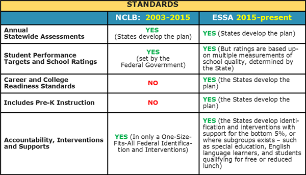 Essa And Nclb Comparison Chart