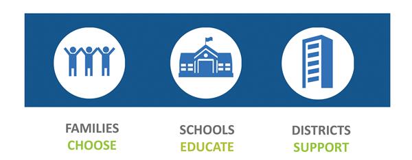 Families Choose, Schools Educate, Districts Support 