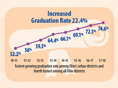 22.4 increase in graduation