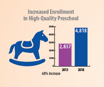 increased PreK enrollment