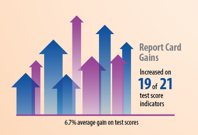 increased report card gains