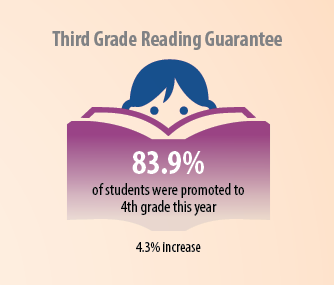 increase third grade reading guarantee