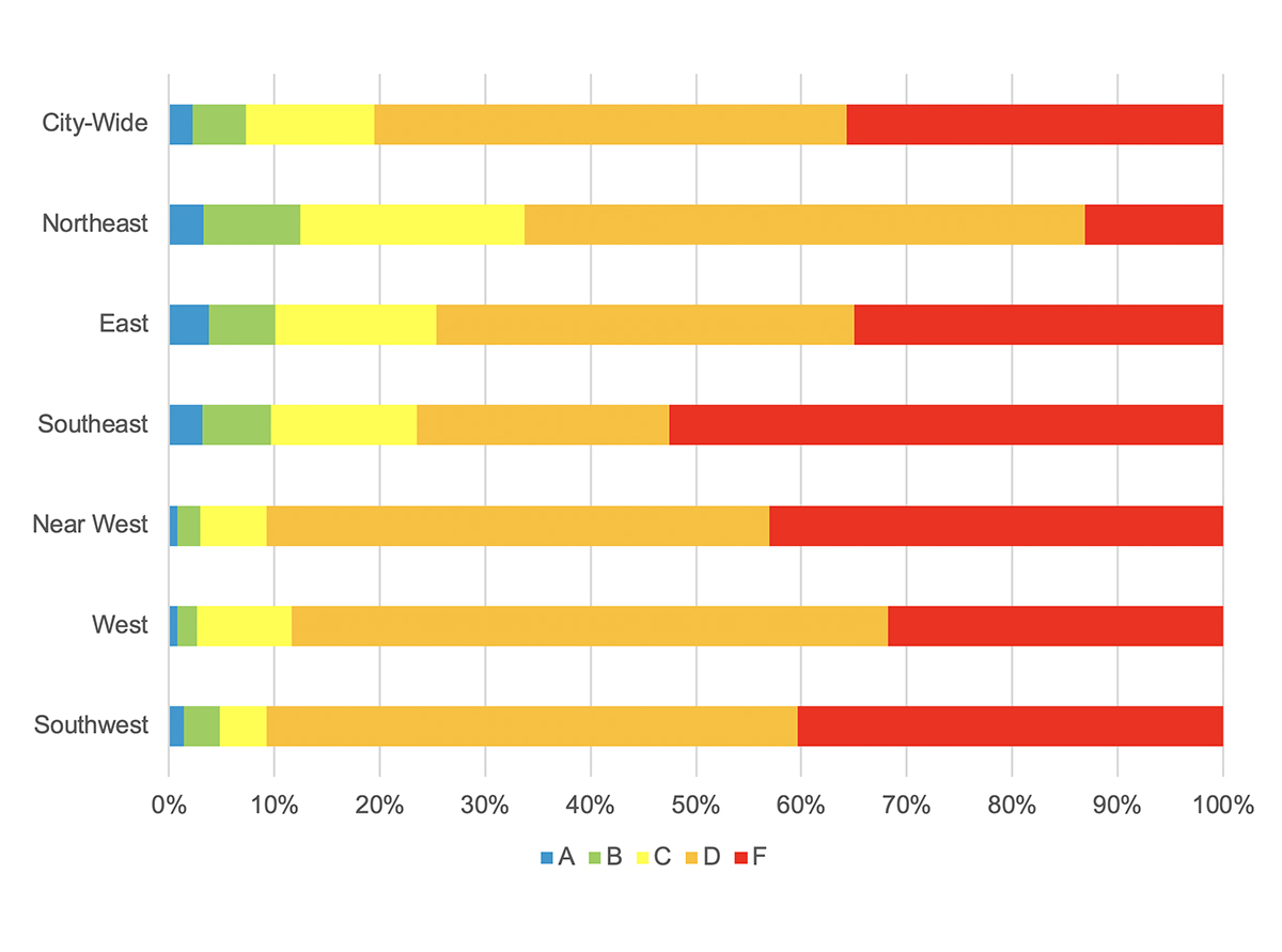 graph showing the East side has greater access to High Quality schools due to the admissions criteria schools.