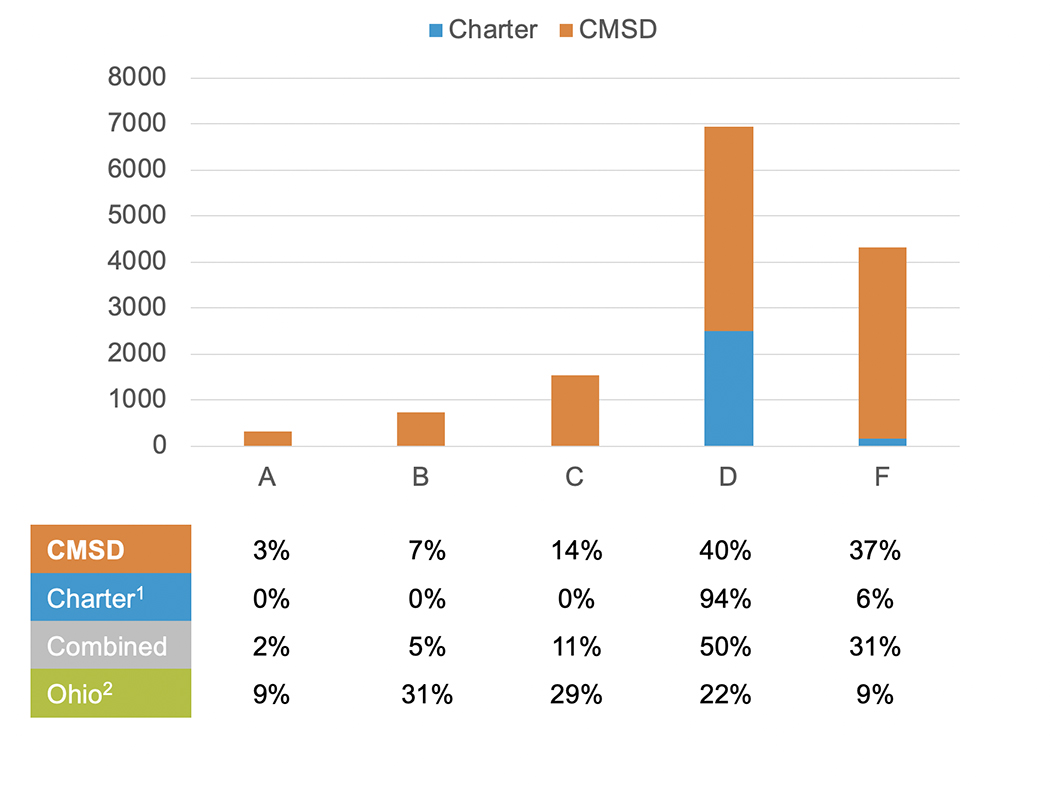 graph showing most students attend a C, D or F rated school.