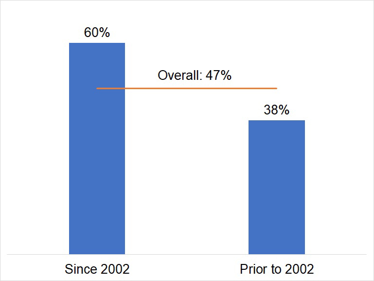 graph showing 58 CMSD, 31 charter and 11% Private