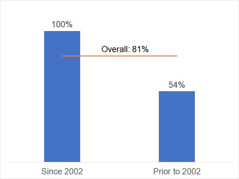 graph showing 57 CMSD, 28 Charter and 15% Private