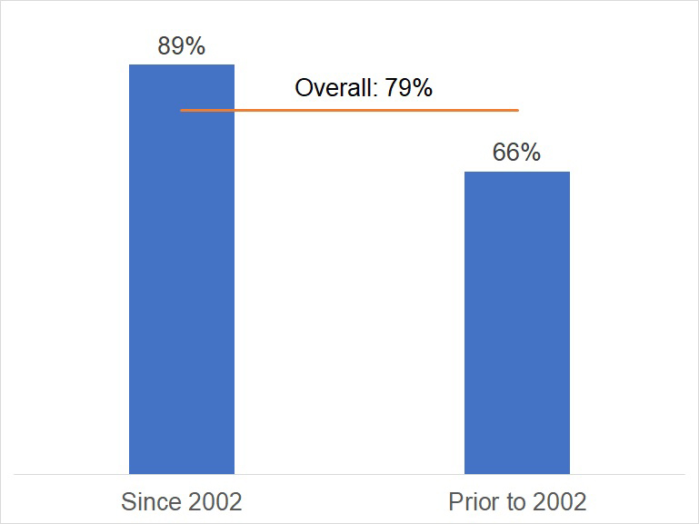 Building Utilization in the East region, relavant facts in bullet points