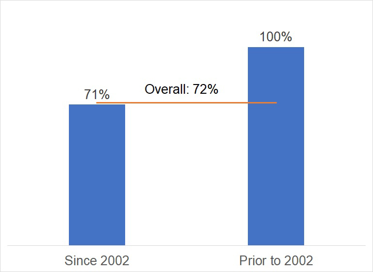 Building Utilization in the Southeast region, relavant facts in bullet points