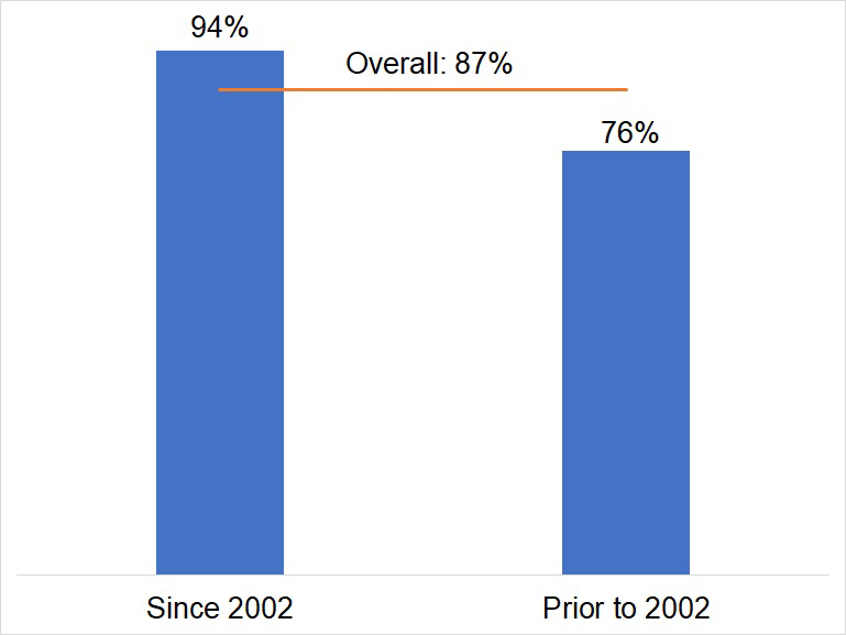 Building Utilization in the Near West region, relavant facts in bullet points
