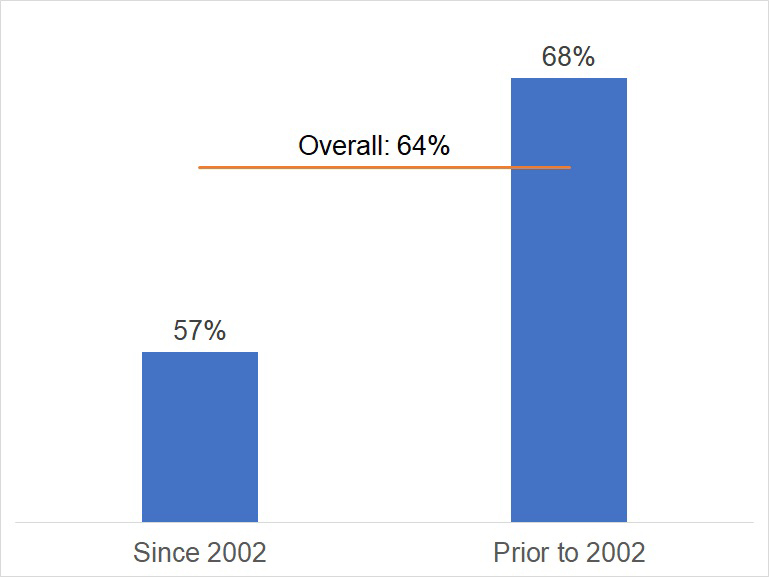 Building Utilization in the West region, relavant facts in bullet points