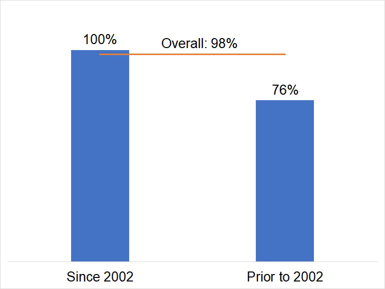Building Utilization in the Southwest region, relavant facts in bullet points