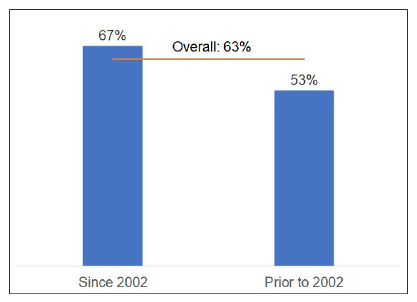Building Utilization in the Northeast region, relavant facts in bullet points