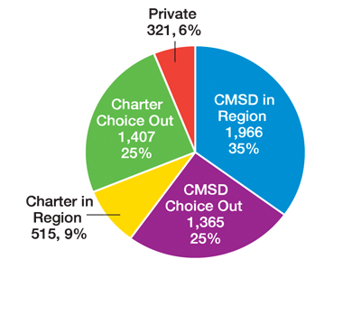 enrollment in the East region, relavant facts in bullet points