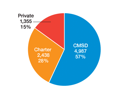 graph showing 57 CMSD, 28 Charter and 15% Private
