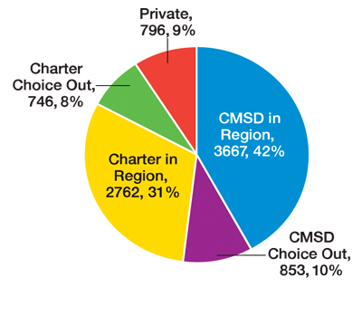 enrollment in the Northeast region, relavant facts in bullet points