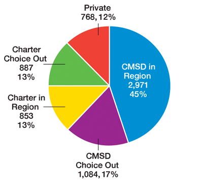 enrollment in the Near West region, relavant facts in bullet points