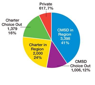 enrollment in the Southeast region, relavant facts in bullet points