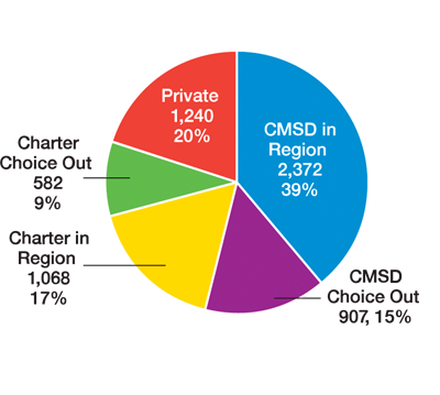 enrollment in the Southwest region, relavant facts in bullet points