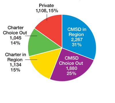 enrollment in the West region, relavant facts in bullet points