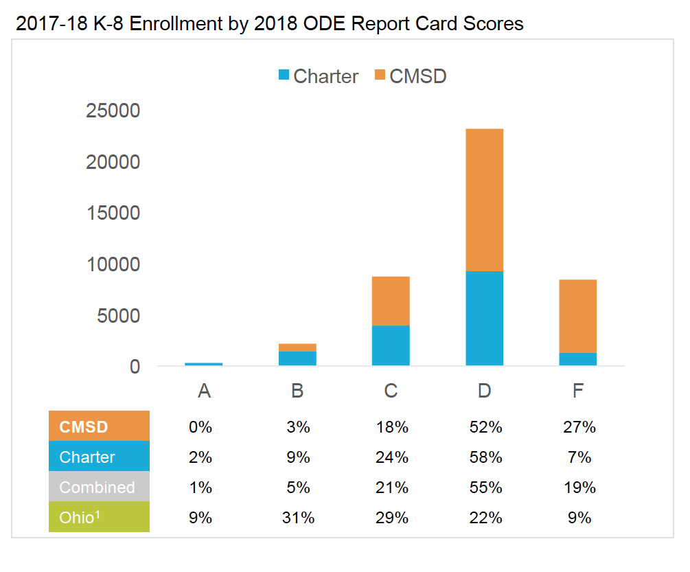 graph showing most students in schools that are rated as a C, D or F. 