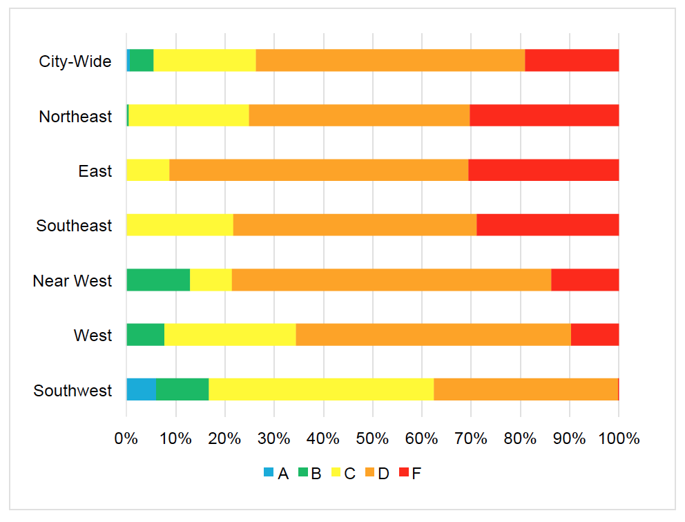 graph showing the East side has more f-rated schools and the west has more access to high quality schools.