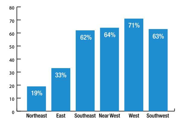 graph showing enrollment in k8 buildings above 360 students, West 71%, Nearwest 64%, Southwest 63%, Sourtheast 62%, East 33% and Northeast 19%.