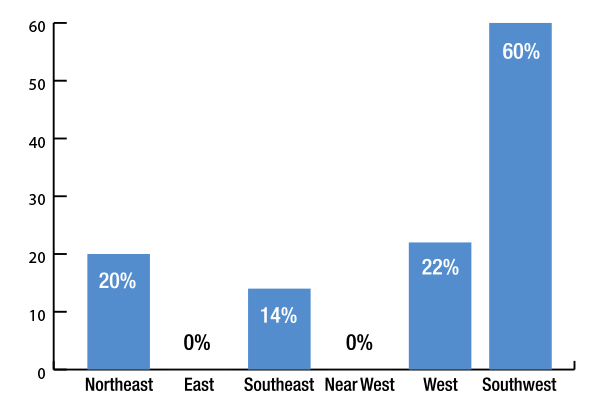 graph showing High School enrollment above 400 students, Southwest at 60%, West 22%, Southeast 14%, Northeast 20% and nearwest and east at 0%.
