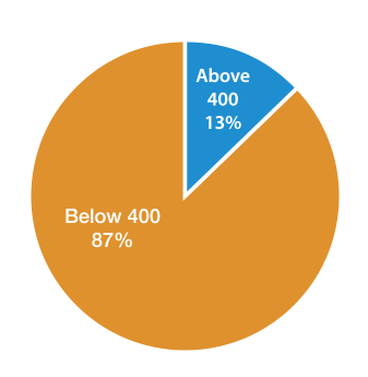 graph showing 58 CMSD, 31 charter and 11% Private