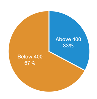 graph showing 57 CMSD, 28 Charter and 15% Private