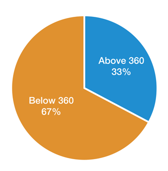 Program Viability in the East region, relavant facts in bullet points