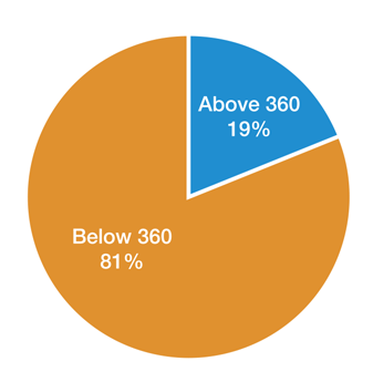 Program Viability in the Northeast region, relavant facts in bullet points