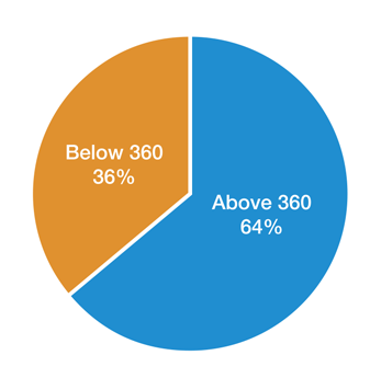 Program Viability in the Near West region, relavant facts in bullet points