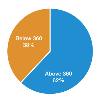 Program Viability in the Southeast region, relavant facts in bullet points