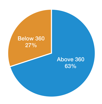Program Viability in the Southwest region, relavant facts in bullet points