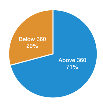 Program Viability in the West region, relavant facts in bullet points